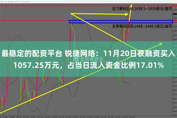 最稳定的配资平台 锐捷网络：11月20日获融资买入1057.25万元，占当日流入资金比例17.01%