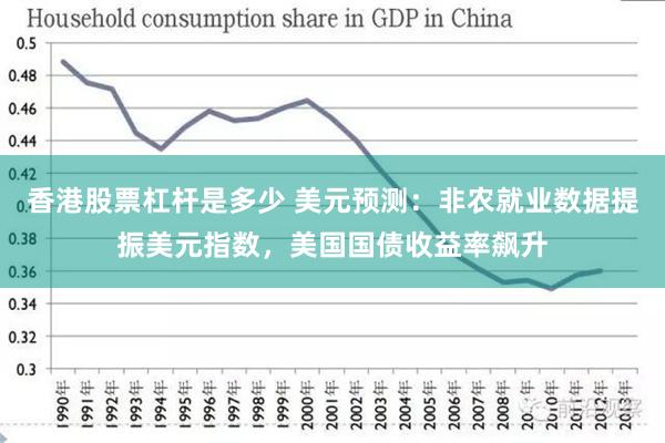 香港股票杠杆是多少 美元预测：非农就业数据提振美元指数，美国国债收益率飙升